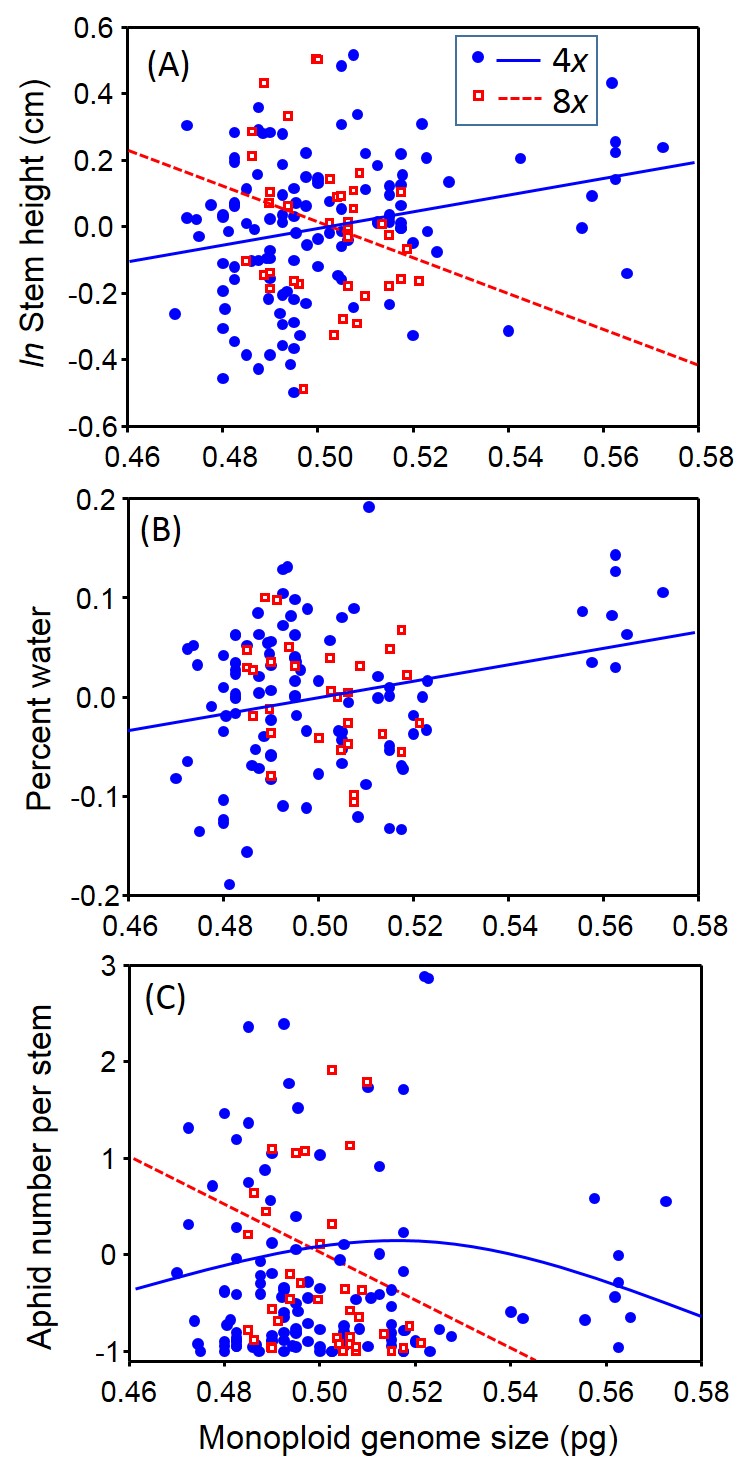 graph of traits vs GSP